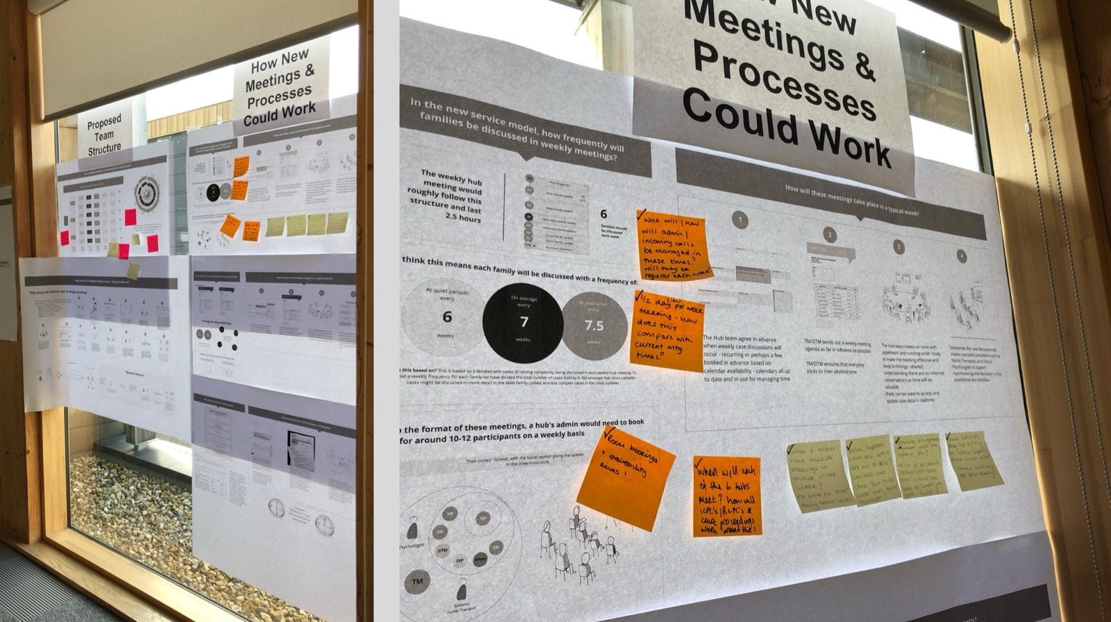 Printed process maps and a proposed team structure taped to a window, covered in handwritten sticky notes